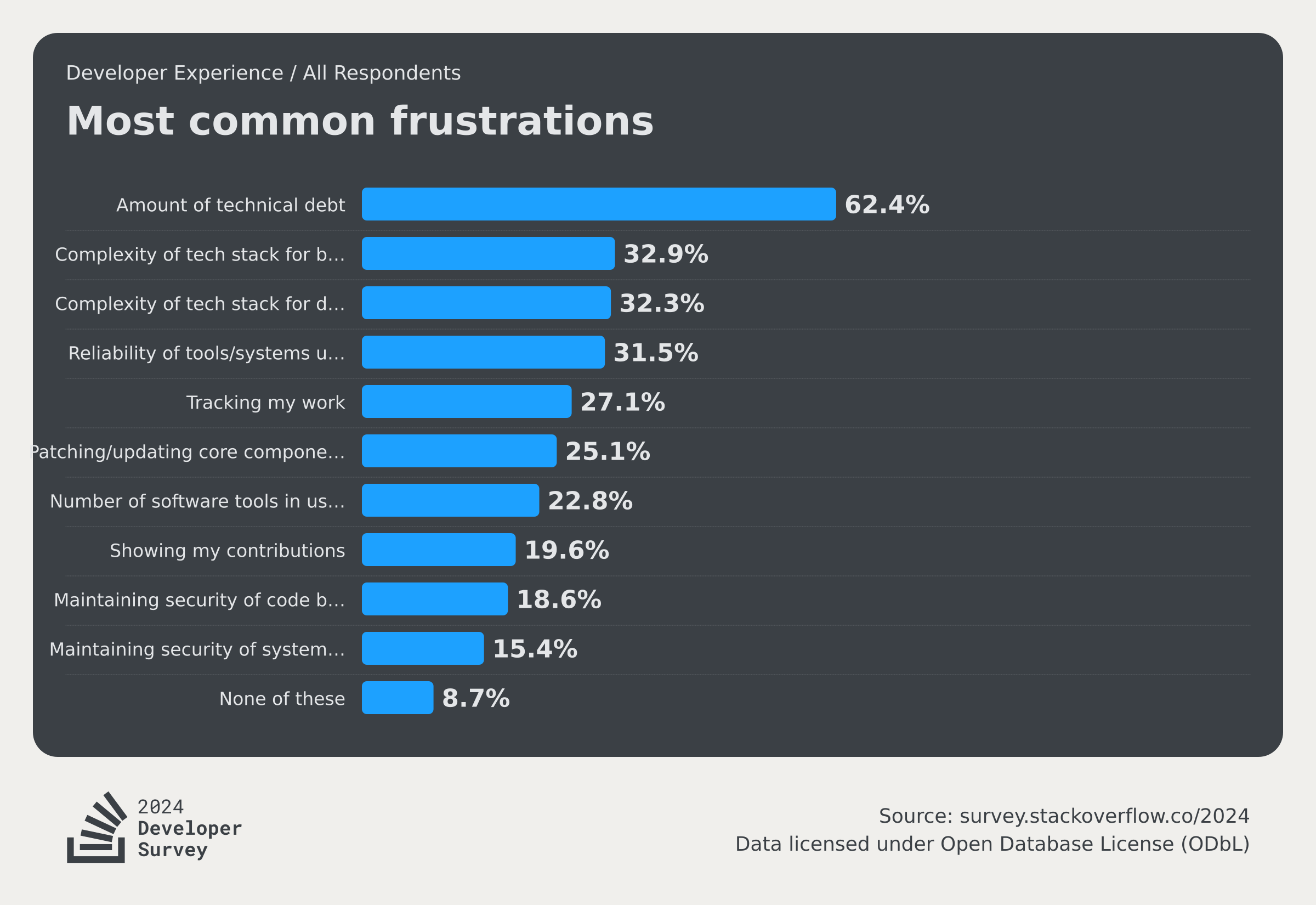 Débitos técnicos como maior fonte de frustração no trabalho - Stack Overflow 2024