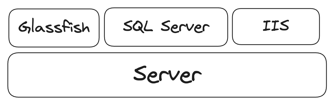 Processos principais de um servidor em nossa stack